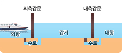 외항에서 외측갑문 앞에 위치하며 갑문 통과 신청하는 이미지