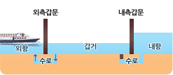 외측갑문 아래 수로가 열리며 수심이 갑거와 같아짐