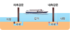 내측갑문 아래에 있는 수로가 열리며 갑거와 내항의 수심이 같아짐