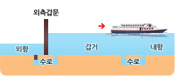 내측갑문이 열리며 내항으로 진입